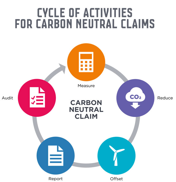 Cycle of carbon neutral claims: measure, reduce, offset, report, audit