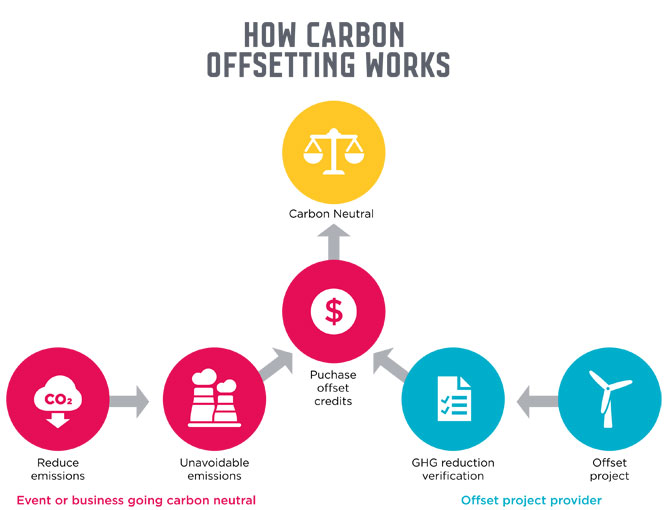 How carbon offsetting works: Reduce your emissions and purchase offsets equivalent to your unavoidable emissions from a verified offset project through an offset provider.
