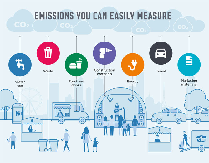 Emissions you can easily measure come from water use, waste, food and drinks, construction material, energy, travel and marketing materials