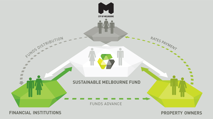 Diagram of relationships for an environmental upgrade agreement contract between a building owner, a bank and City of Melbourne