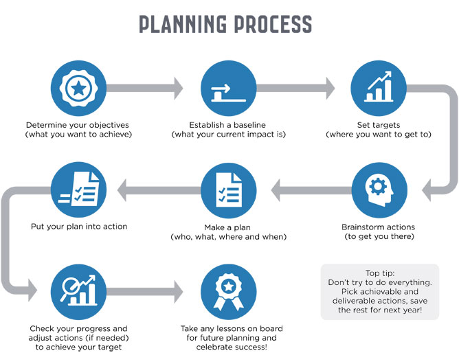 Infographic depicting planning process for events. See 'Planning tips' below for full text.