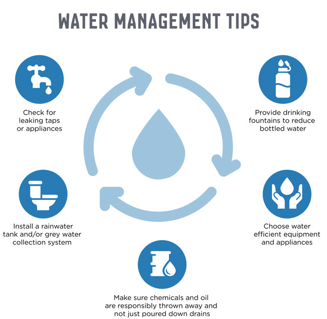 Infographic depicting five water management tips for businesses. See 'Top five tips' below for full details.